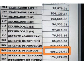 Xiomara Castro va recibir un país donde el Gerente de Riesgos de la CNBS gana un salario de 405,724.91 Lempiras mensuales.