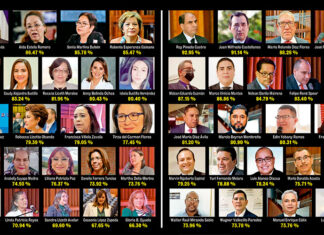 La logica política, los postulantes peor evaluados por la Junta Nominadora se perfilan como los nuevos Magistrados de la CSJ.