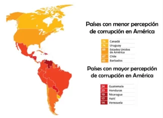 Honduras sigue siendo un país altamente corrupto según transparencia Internacional.