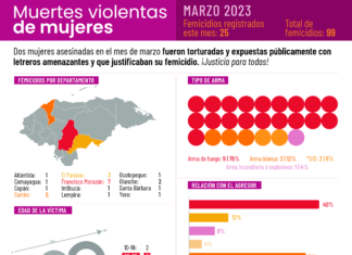 Alice Shackelford sigue horrorizada y triste ante el reporte oficial de 25 femicidios en el mes de Marzo.