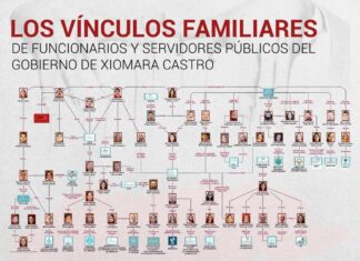 Hondureños repudian el nepotismo en el gobierno de Xiomara Castro.