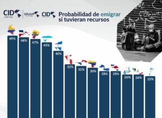 Segun encuesta CID GALLUP el 45% de los hondureños quieren emigrar en este gobierno de Xiomara Castro.