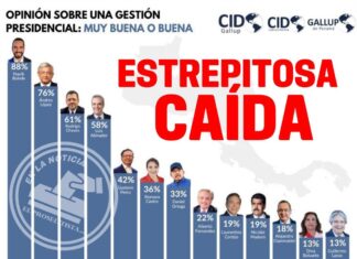 CID GALLUP: Xiomara Castro tiene apenas un 36% de aprobación Presidencial