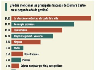 La situación Económica y el alto costo de la vida es el principal fracaso de Xiomara Castro según sondeo de los Jesuitas
