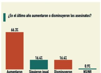 De terror, un 66.3% a aumentado los asesinatos en el país según los Jesuitas