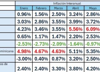 Dante Mossi advierte que Honduras registra la inflación más alta de Centroamérica